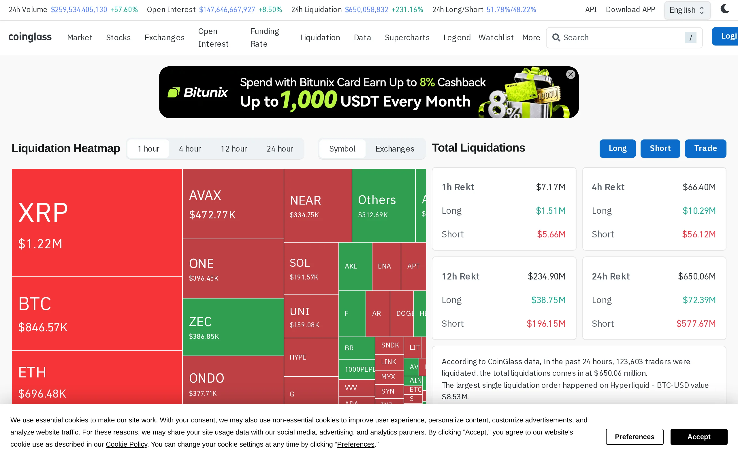 CoinGlass liquidation dashboard showing $650.06m of 24-hour crypto liquidations, of which $577.67m were shorts and $72.39m longs